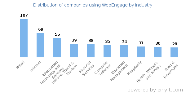 Companies using WebEngage - Distribution by industry