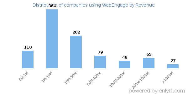 WebEngage clients - distribution by company revenue