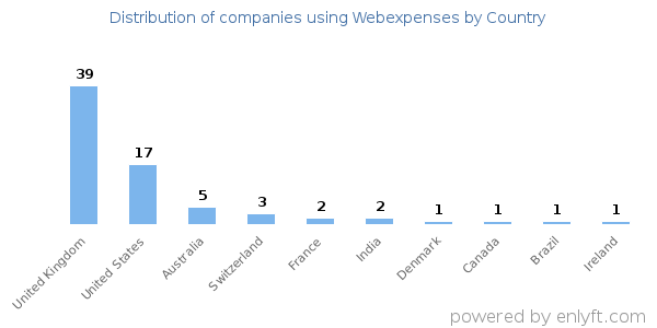 Webexpenses customers by country