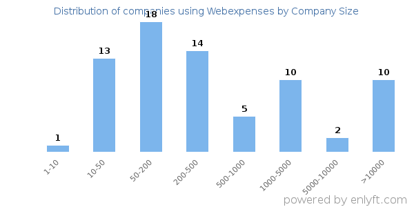 Companies using Webexpenses, by size (number of employees)