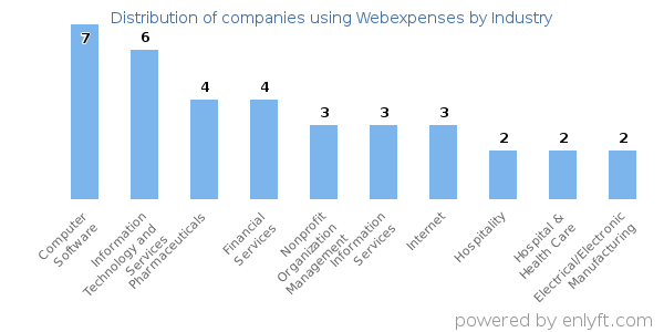 Companies using Webexpenses - Distribution by industry