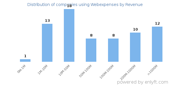 Webexpenses clients - distribution by company revenue