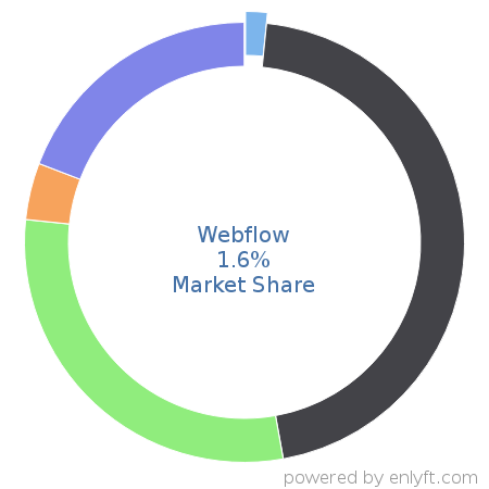 Webflow market share in Office Productivity is about 1.6%