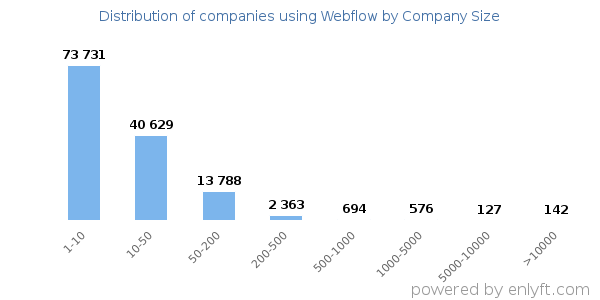 Companies using Webflow, by size (number of employees)