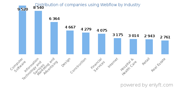 Companies using Webflow - Distribution by industry