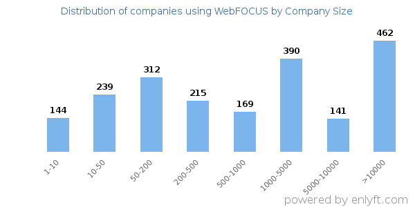 Companies using WebFOCUS, by size (number of employees)