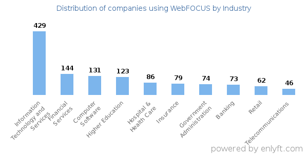 Companies using WebFOCUS - Distribution by industry