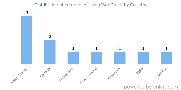 WebGazer customers by country