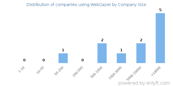 Companies using WebGazer, by size (number of employees)
