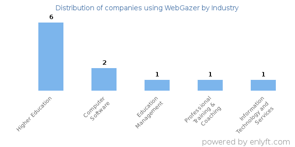 Companies using WebGazer - Distribution by industry