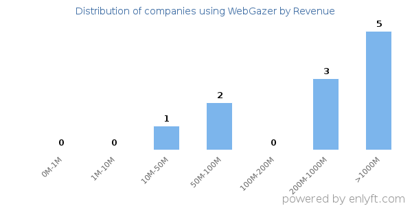 WebGazer clients - distribution by company revenue