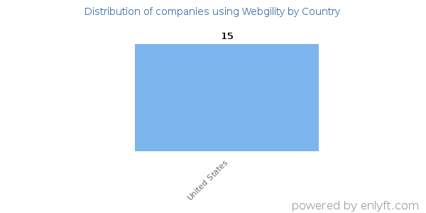 Webgility customers by country