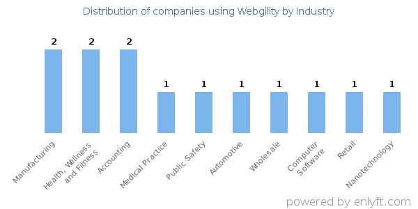 Companies using Webgility - Distribution by industry