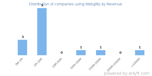 Webgility clients - distribution by company revenue