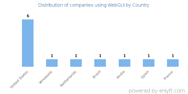 WebGUI customers by country