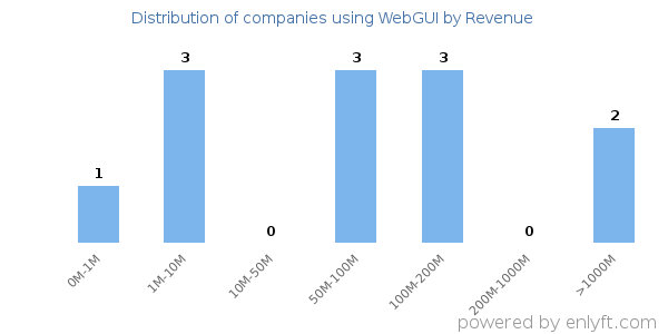 WebGUI clients - distribution by company revenue