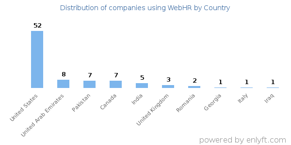 WebHR customers by country