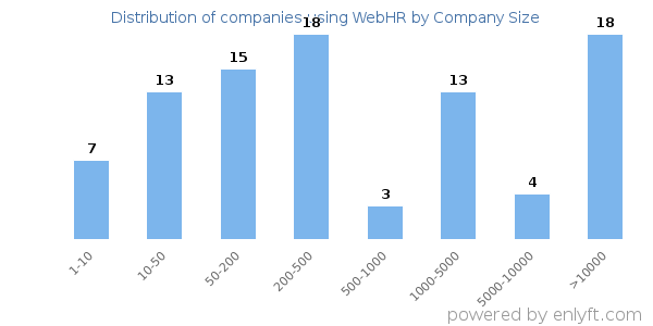 Companies using WebHR, by size (number of employees)