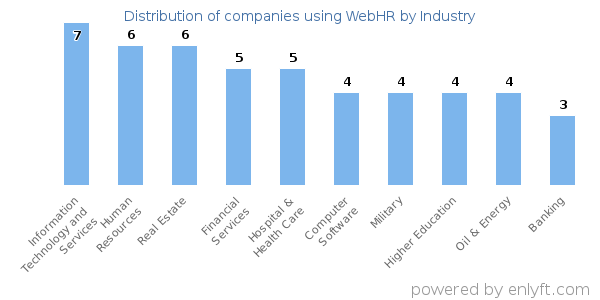 Companies using WebHR - Distribution by industry