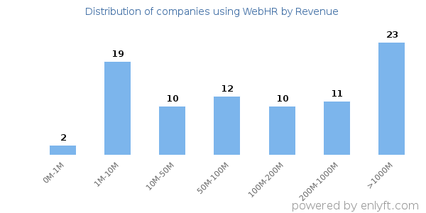WebHR clients - distribution by company revenue