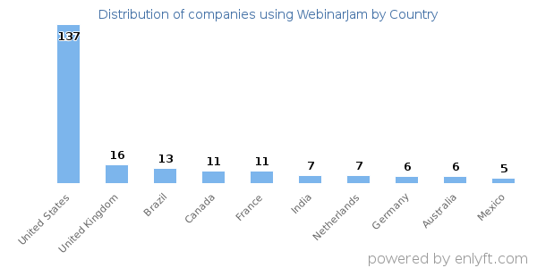 WebinarJam customers by country