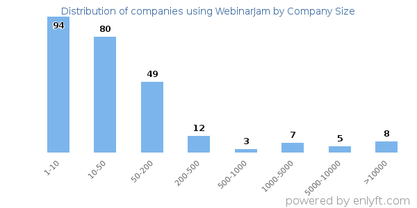 Companies using WebinarJam, by size (number of employees)