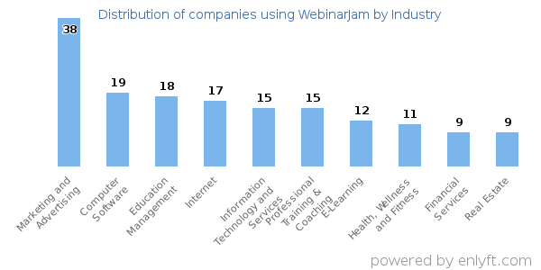 Companies using WebinarJam - Distribution by industry
