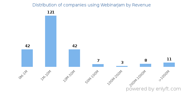 WebinarJam clients - distribution by company revenue