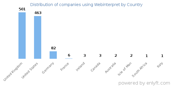 Webinterpret customers by country