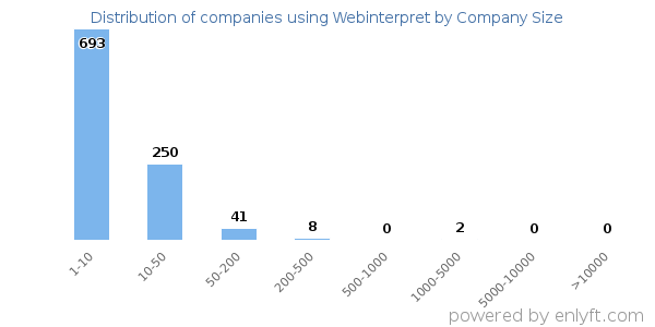 Companies using Webinterpret, by size (number of employees)