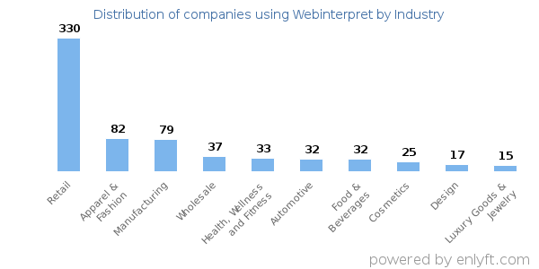 Companies using Webinterpret - Distribution by industry