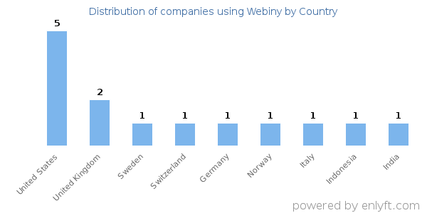 Webiny customers by country