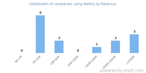 Webiny clients - distribution by company revenue
