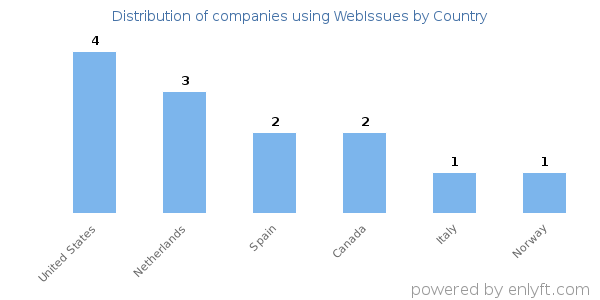 WebIssues customers by country