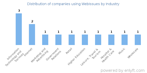 Companies using WebIssues - Distribution by industry
