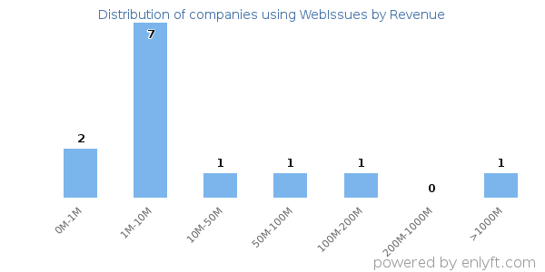 WebIssues clients - distribution by company revenue