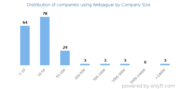 Companies using WebJaguar, by size (number of employees)
