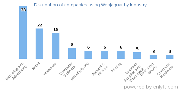 Companies using WebJaguar - Distribution by industry