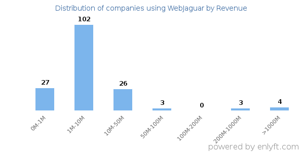 WebJaguar clients - distribution by company revenue