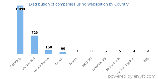 Weblication customers by country