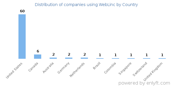 WebLinc customers by country