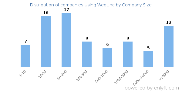 Companies using WebLinc, by size (number of employees)