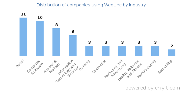 Companies using WebLinc - Distribution by industry