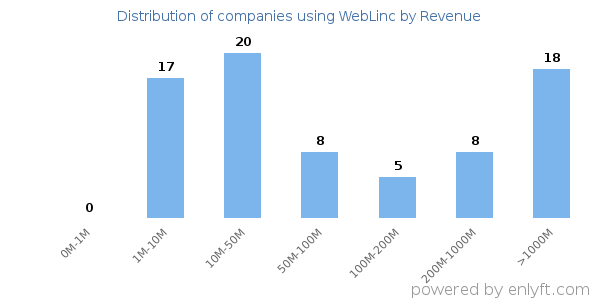 WebLinc clients - distribution by company revenue