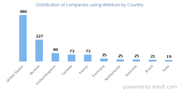 Weblium customers by country