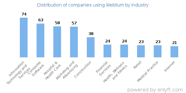 Companies using Weblium - Distribution by industry