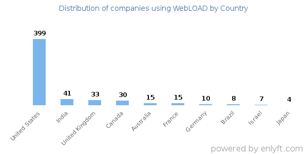 WebLOAD customers by country