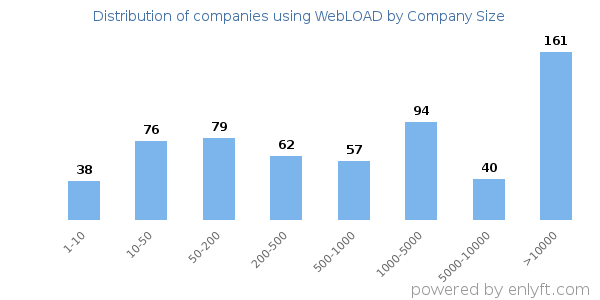 Companies using WebLOAD, by size (number of employees)