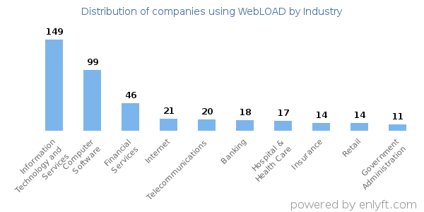 Companies using WebLOAD - Distribution by industry