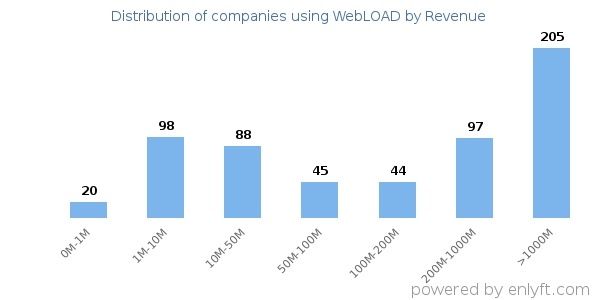 WebLOAD clients - distribution by company revenue